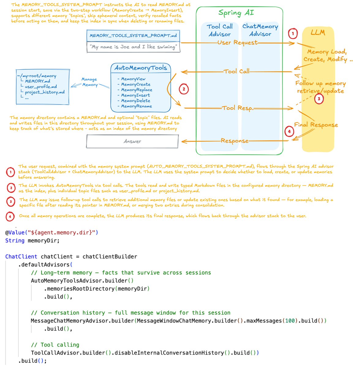 christzolov's tweet image. File-based long-term memory for @SpringAI agents - no vector store, no database, just files.

Plain Markdown files, MEMORY.md index, the agent manages it all via tool calls. Claude auto-memory compatible but portable to any LLM provider.
📖 spring.io/blog/2026/04/0…

#Java #AI