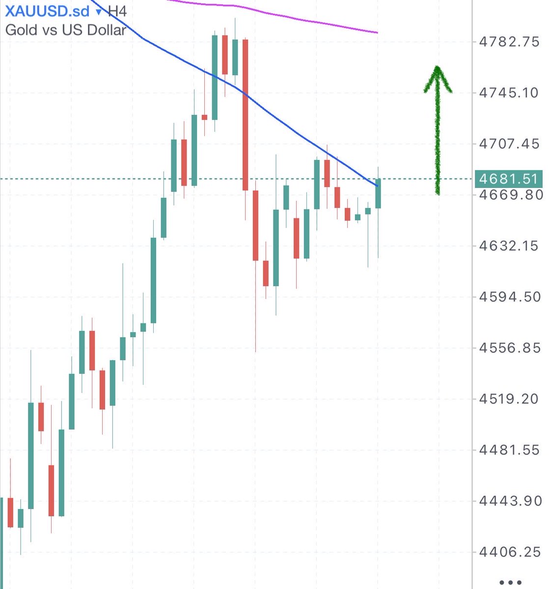 EHAB_GABER1's tweet photo. #XAUUSD

Targeting $4,775 for Gold this week, barring any unexpected news or market shocks https://t.co/qe9pTzFw5e