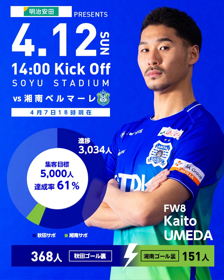 4月12日(日) #湘南ベルマーレ
チケット販売状況🎫

4月7日(火) 現在3⃣0⃣3⃣4⃣名
📊目標への達成率6⃣1⃣%

一人一人の声援が、秋田を強くする。
この一体感を、スタジアムで🔥

チケット購入🎫
jleague-ticket.jp/sales/perform/…

#ブラウブリッツ秋田 #信秋田一体