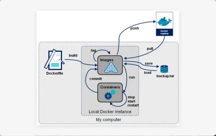 At our robotics workshops, trainees are not given a pre-configured Docker environment. To do this would save  hours of set-up but as well strip them of one of the most important lesson in robotics: System Architecture.

Here's what Docker hides:

✅ Operating System nuances: How