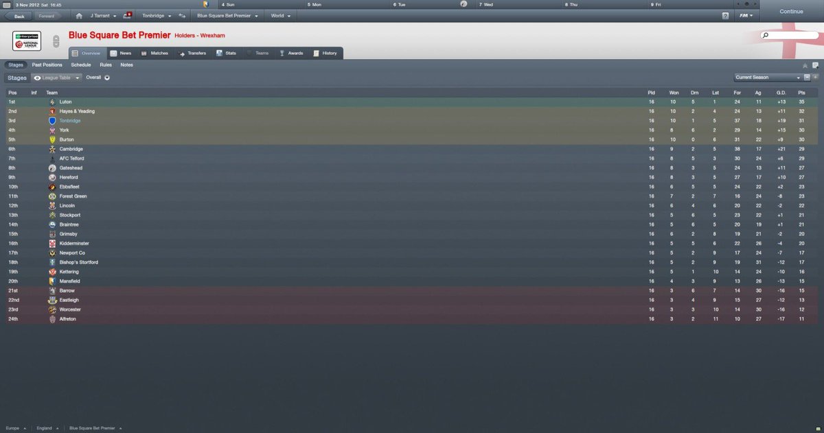 JamieTarrant's tweet photo. Second season has started well at Tonbridge.
12 points from the first 10 games but we have since picked ourselves up and now battling with the teams at the top. Playoffs is the aim. Akinbiyi still firing them in.
#FM12 still continues to deliver as expected. https://t.co/aCjH7vcD5f