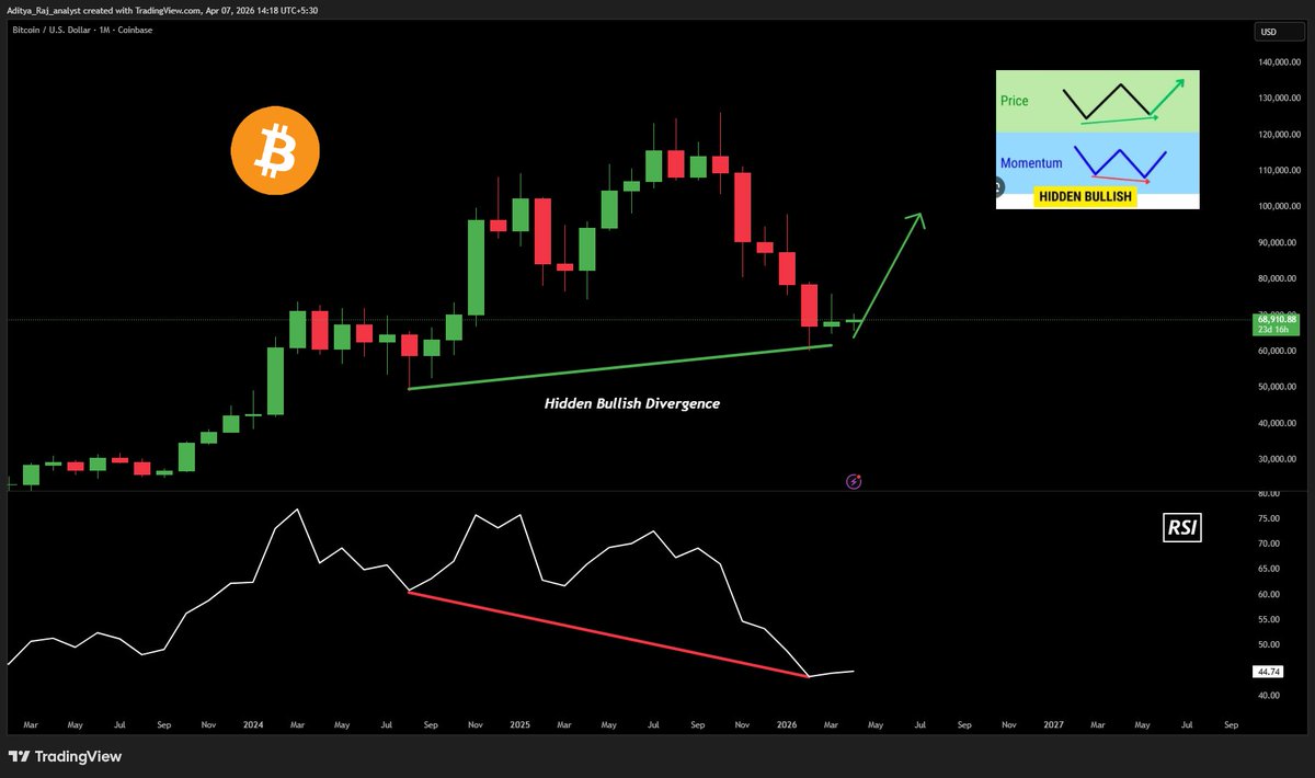 HIDDEN BULLISH DIVERGENCE EMERGING ON BTC MONTHLY 📊 Bitcoin’s monthly ...