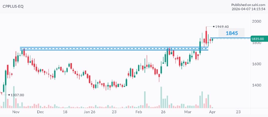 price_action_NS's tweet image. #CPPLUS looking rock solid….. and recent ban on Chinese CCTV import is very much positive to this……

    Will took to add it at eod today ……..