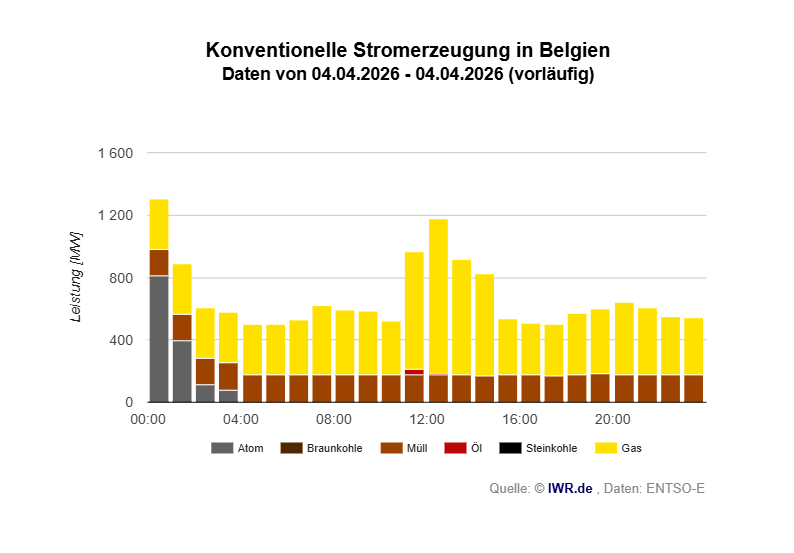 IWR_News's tweet photo. Belgien muss alle Atomkraftwerke für sieben Monate (April–1. Nov. 2026) wegen Renovierungsarbeiten abschalten. Die Stromversorgung bleibt dank europäischem Stromnetz und Importen gesichert.
Strom Belgien: https://t.co/EcimI1egyo
https://t.co/2AnWP88Lhd https://t.co/xxTzZH7LUr