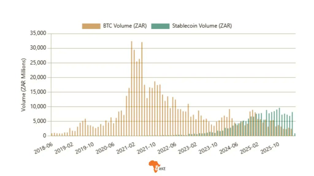 BitcoinKE's tweet image. REALITY CHECK 🇿🇦 | South African Crypto Exchange Bitcoin Volumes Tank by 95% in Less Than 5 Years

“#Stablecoins is definitely the #theme of the day.

Stablecoins have surpassed bitcoin in both #onchain activity and in #trading activity [in South Africa]. There is a lot more