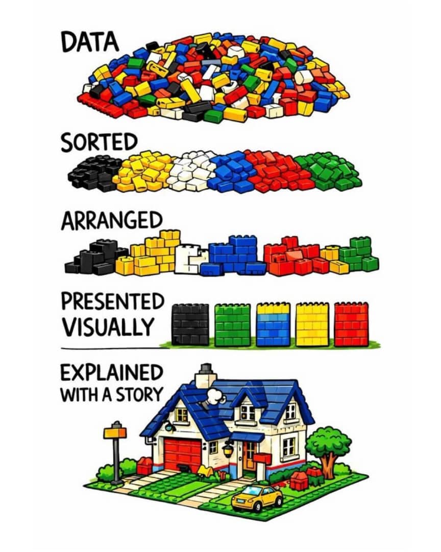 1Ceeboss's tweet photo. **Resilience: The Quiet Strength That Turns Life’s Chaos Into a Home You’re Proud Of** 🧱❤️

Look at this Lego journey — it’s not just clever design. It’s the raw reality of **personal growth** and how **resilience** makes it all possible:

- **The Chaotic Pile (Raw Data/Life)**: Life throws everything at you — failures, heartbreaks, unexpected detours, lost opportunities. A colorful mess with no obvious shape. Most people get overwhelmed here.  
  **Resilience** is what stops you from walking away. It’s the voice that says: “This pile is mine. I’ll work with it.”

- **Sorted**: You start separating what serves you from what doesn’t. You reflect, learn lessons, let go of toxic patterns. Sorting hurts because it forces honesty.  
  **Resilience** gives you the courage to face uncomfortable truths instead of staying stuck in denial.

- **Arranged**: You begin stacking experiences intentionally — skills on skills, habits on habits, relationships that build you up. Things start connecting. Progress feels real.  
  **Resilience** is the steady hand that keeps building even when a tower collapses midway. You pick up the fallen bricks and try again.

- **Presented Visually**: Your growth becomes visible to the world — confidence, achievements, a more put-together version of you. People admire the “finished blocks.”  
  But behind every clean row is countless unseen moments of doubt, restarts, and quiet determination.

- **Explained With a Story**: The masterpiece — a warm, inviting house with a red door, blue roof, and a little yellow car waiting outside. Not just a structure, but a **life with meaning**. A home you built brick by brick from the original chaos.

This is the truth about **resilience in personal growth**:  
It’s not about never falling. It’s about refusing to stay down.  
It’s the muscle you develop every time life knocks you over — and you choose to stand taller, wiser, and more compassionate than before.

Resilience turns setbacks into setup for comebacks.  
It transforms pain into purpose.  
It turns a scattered pile of life’s bricks into a beautiful story worth telling — and living in.

The strongest people you know didn’t start with perfect bricks. They started with the same mess as everyone else. What separated them? They kept showing up. They kept building. They embraced the process.

So ask yourself today:  
Which stage are you in with your own pile?  
And what small, resilient action can you take right now — one brick at a time — to move closer to the house you dream of living in? 🏠

Progress isn’t linear. But with resilience, it’s inevitable.

Keep building. The view from inside the finished home is worth every fallen brick. 💪

#Resilience #PersonalGrowth #LifeLessons #BuildYourLife #GrowthMindset #FromChaosToClarity #MindsetShift

---