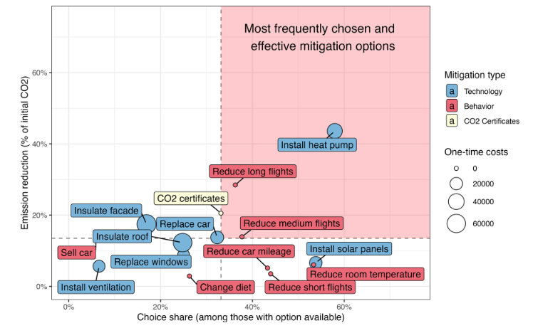 ekeith_smith's tweet photo. A lot of climate mitigation advice ignores a key constraint: will people actually do it?
In our new @ClimateActionSN paper, we use a neat “personalised scenario testing” tool and ask people to build a plan to cut their own emissions by 30% (Swiss sample, n=2,793). https://t.co/ZgChWcOg3b