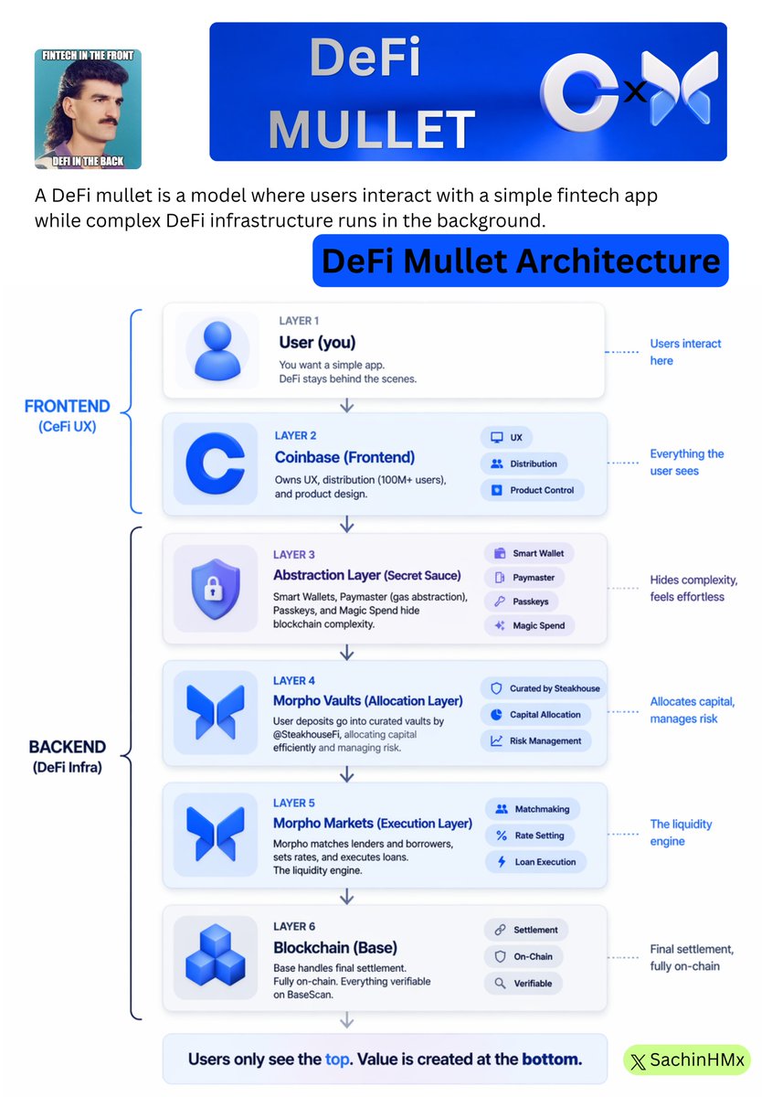 Coinbase x Morpho: The New Financial Stack Explained @coinbase is ...