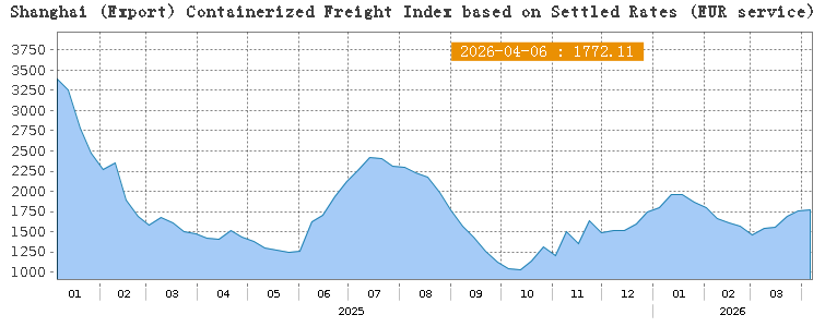 Sino_Market's tweet image. 🇨🇳 The Shanghai Containerized Freight Index of Europe Service (basic ports) rose by 1.1% w/w to 1,772.11.
$SCFIS #Shipping #China #Shanghai