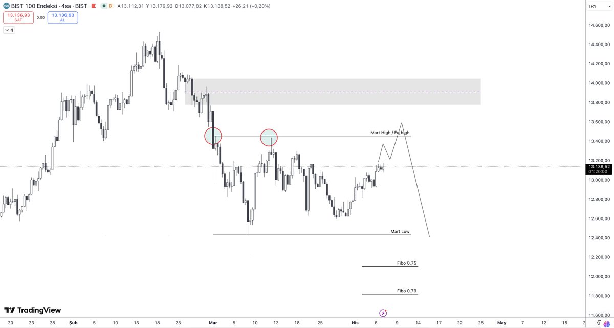 Traderaae's tweet photo. @TheCeduu Gri kutunun üzerine çıkacak momentum oluşmazsa beklentim bu şekilde. https://t.co/5fGESZSnso