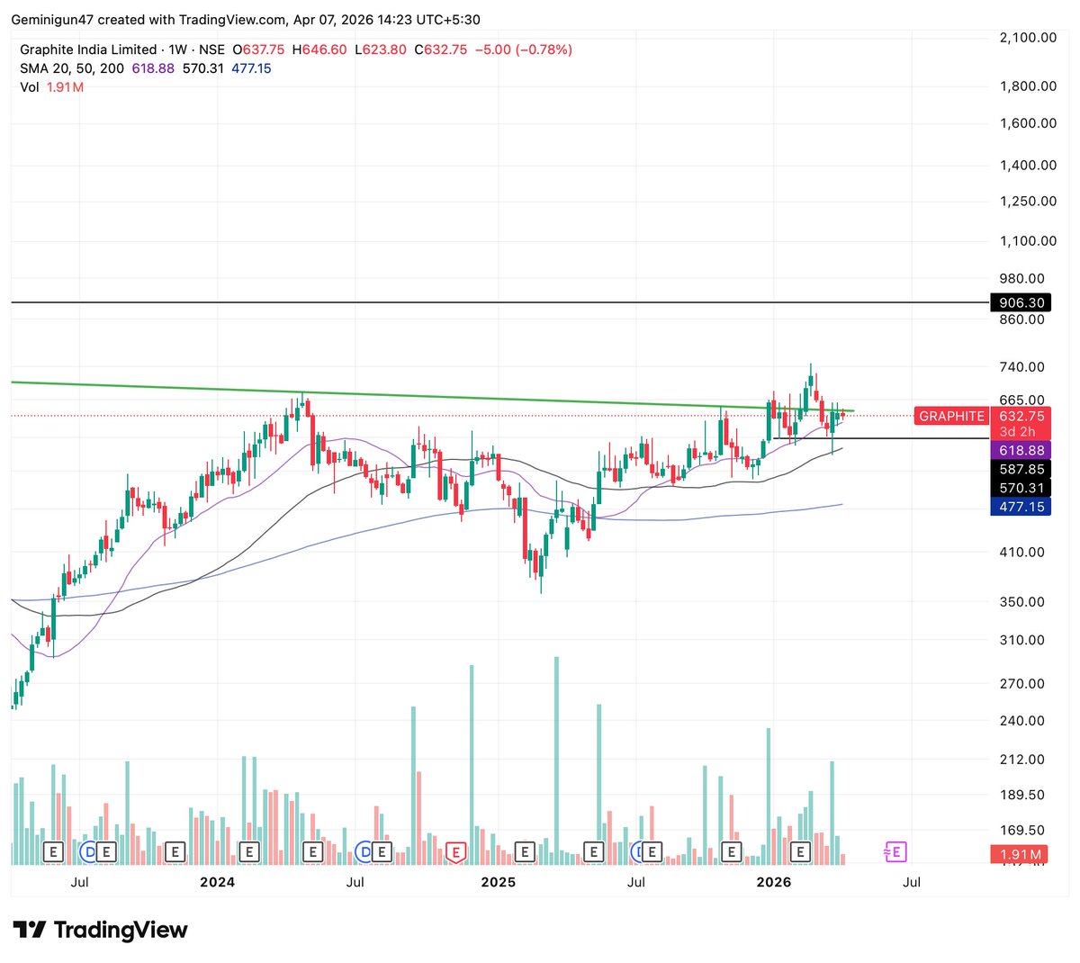 Profitshark99's tweet image. 4 Good Momentum Charts #Aceofcharts 🟢

1. Graphite