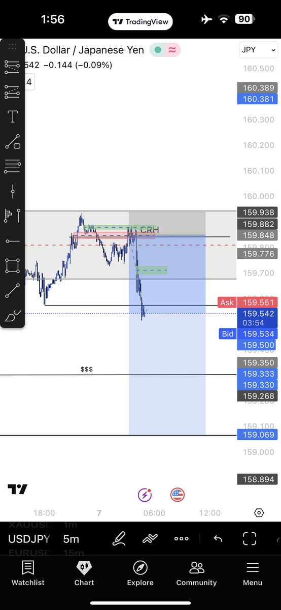 RAO_UNEEB's tweet photo. Closed hal position on candle range low. 
Carrying rest to range low and h4 key level https://t.co/PZasPaksfl