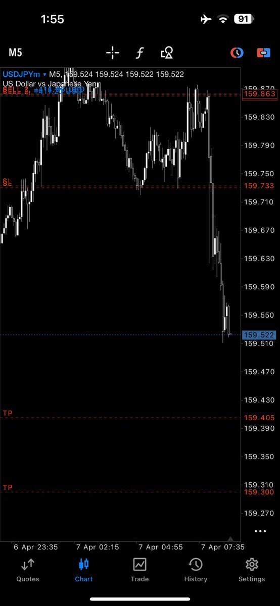 RAO_UNEEB's tweet photo. Closed hal position on candle range low. 
Carrying rest to range low and h4 key level https://t.co/PZasPaksfl