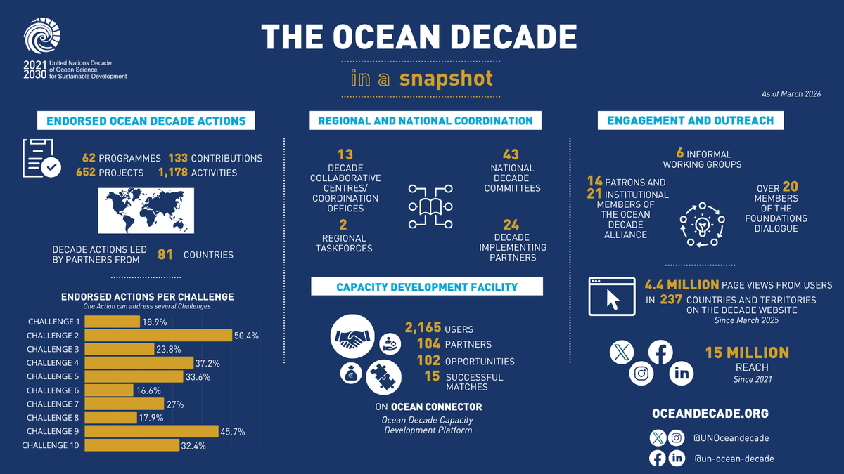 UNOceanDecade's tweet image. 🔵 The #OceanDecade endorses over new initiatives, bringing the total to 847 initiatives working to close key regional and thematic gaps in #OceanScience and support informed decision-making for sustainable development.

Discover them here: ow.ly/ZSgR50YEOLV
