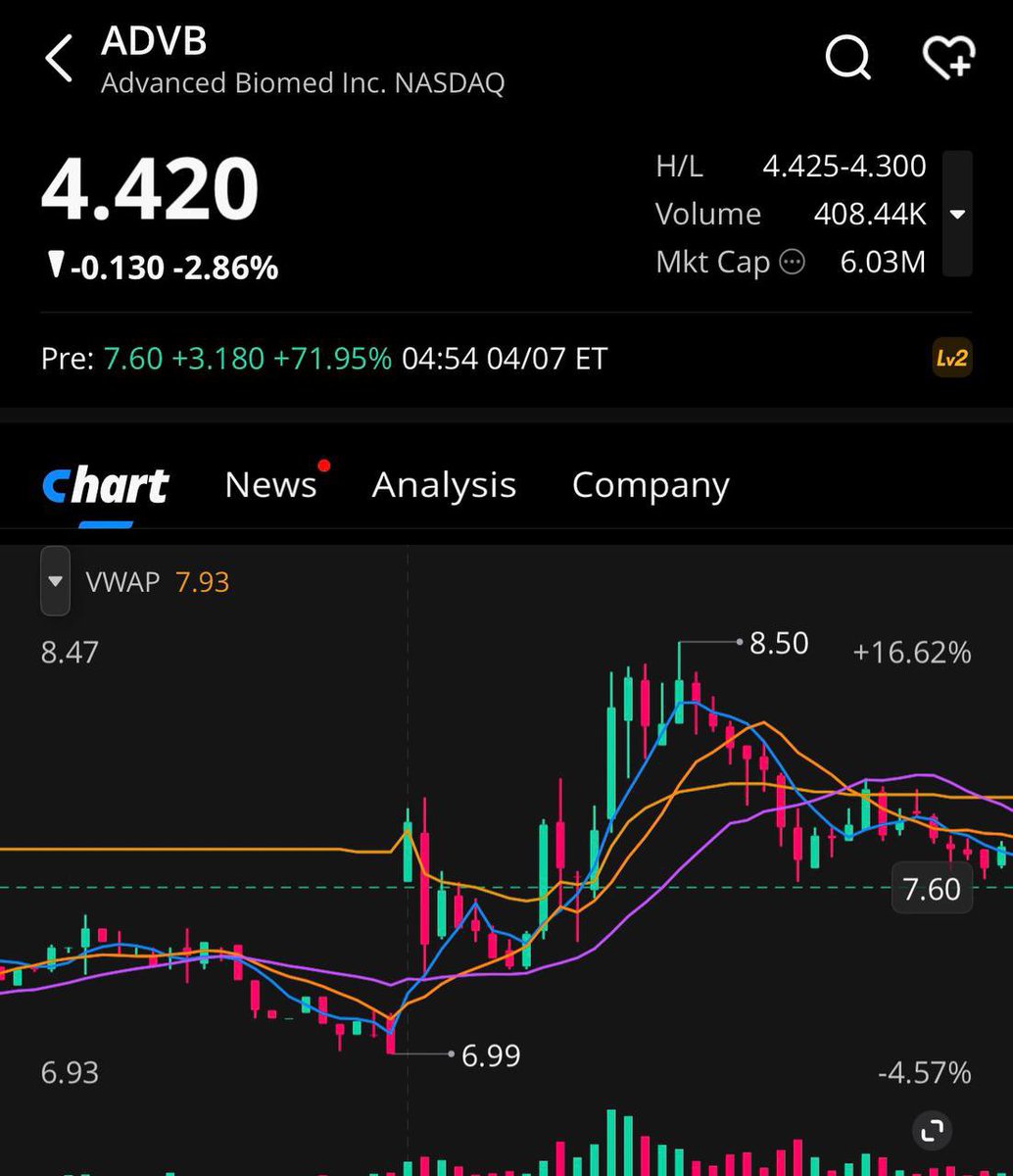 nasdaqtr01's tweet photo. #ADVB 6.70 seviyesinden giriş yaptığımız , bugün itibarıyla $ADVB 8.50 seviyesine ulaşmıştır. Bu analiz, Telegram kanalımızda paylaşılmıştır ve yatırımcılarımıza %26.9 üzerinde kazanç sağlamıştır. https://t.co/fq6hW8tAmH