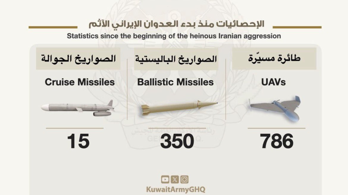 alhayan_q8's tweet photo. اللهم سدد رميهم وثبت أقدامهم وأيّدهم بنصرك وأعنهم ولا تُعن عليهم 

انتم فعلا حماة الوطن بعد الله 
#الكويت
 #الكويت_بكم_آمنة #الكويت_فخورة_بكم https://t.co/1FZGaDKkPL
