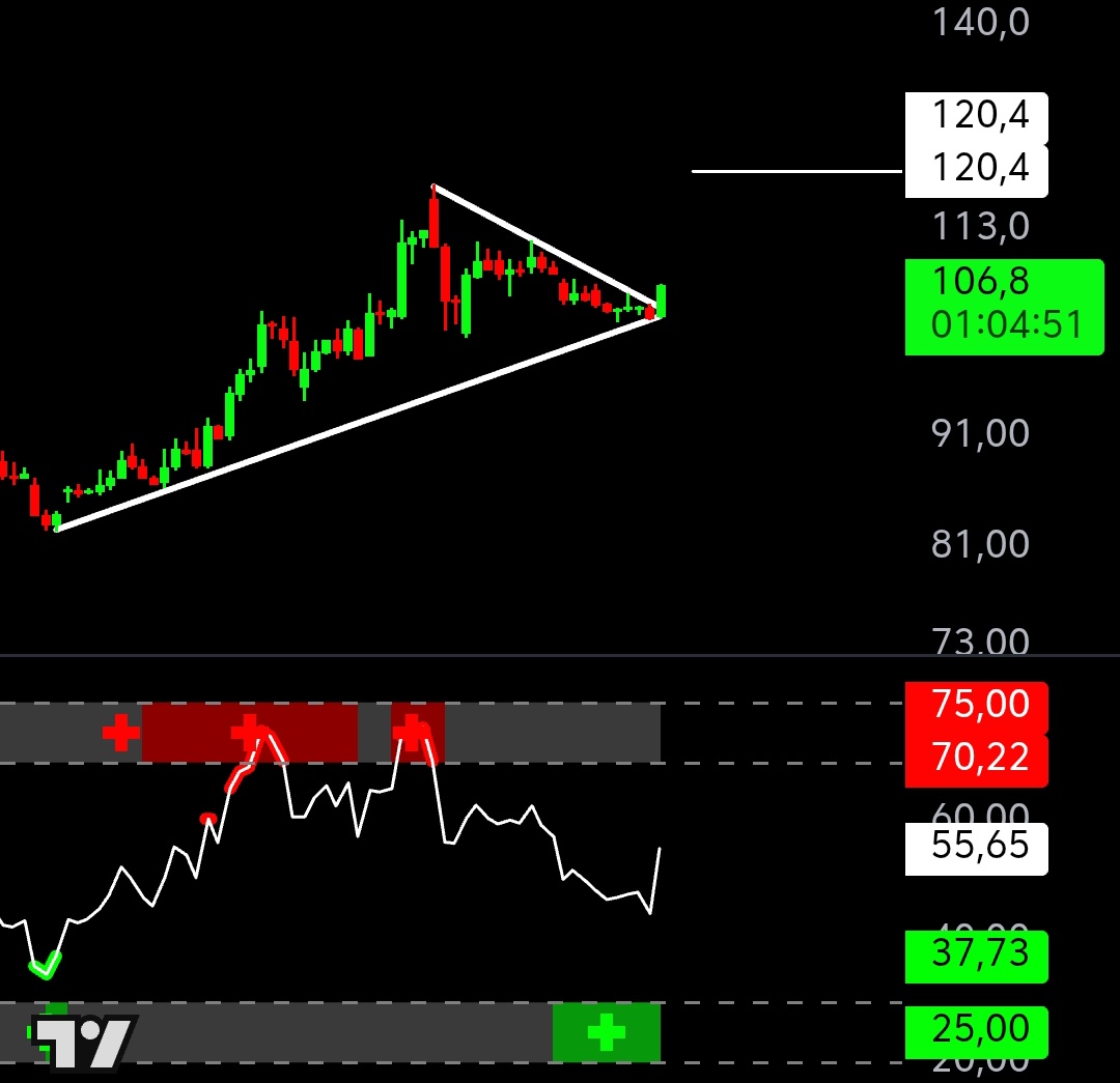 RANA_OF_BIST's tweet image. #DOFRB = 120 TL LOADİNG.⏳🔥

-Daha önce en dipten (68 TL) de tek yazan bendim.😉

-80 TL bandında 108 TL hedefi veren de bendim. ✋

-Şimdi yeni hedefimiz 120 TL 🎯

-#RSI GÜÇLÜ AL sinyali veriyor.💯