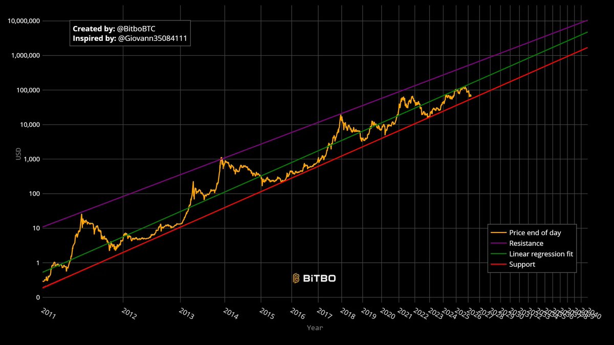 ProCycleTrader's tweet photo. [PhuongLe Academy] Bitcoin Power Law: Định Luật Lũy Thừa – "Kim Chỉ Nam" Cho Tầm Nhìn Triệu Đô
 https://t.co/VBvTN4zvcq via @CryptoProVN https://t.co/g5NweoWcUH