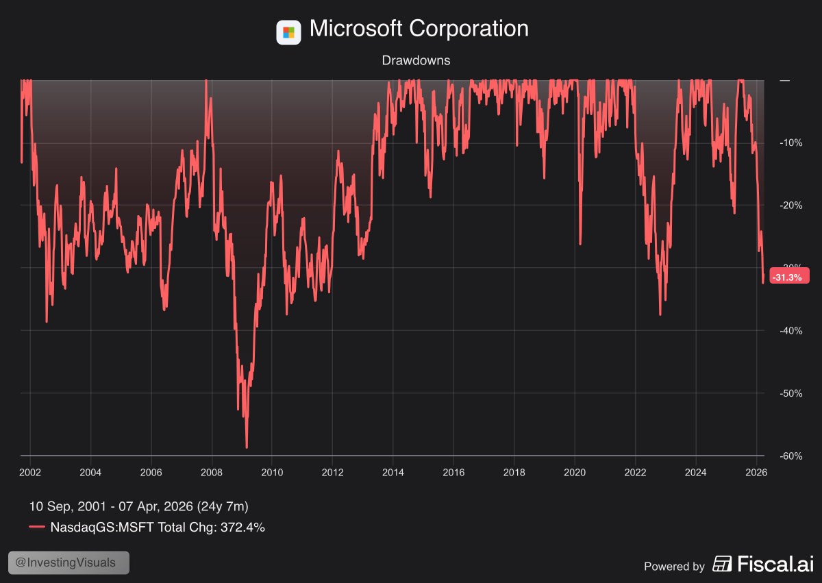 InvestingVisual's tweet photo. This is pretty crazy: $MSFT is having its 3rd-largest drawdown in 20 years, wiping out $1.25 trillion in 6 months.

That's the entire market cap of $TSLA. https://t.co/YozFVs6h1P