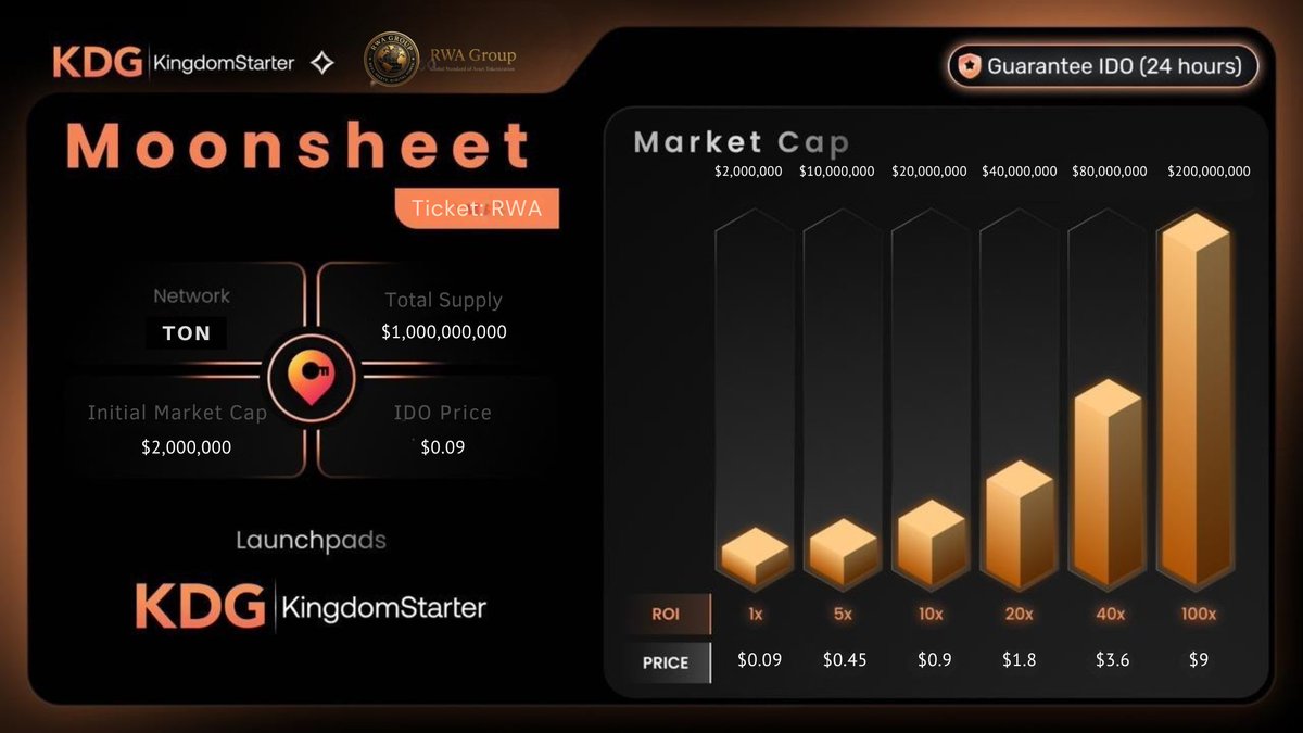 Kingdomstarter's tweet photo. 🎚 FLIES STRAIGHT UP TO THE MOON WITH RWA GROUP 🚀🌔💥

🎉Wonder how much $RWA token will GROW?
🔍 Let’s take a look at this moonsheet and get to know more about this amazing project

1. Token info
✅Ticker: RWA (TON)
✅Total supply: $5,500,000 RWA
✅IDO price: $0.09
✅Total Raise on KingdomStarter: $150,000
✅Vesting period: 25% at TGE, 2-month cliff, followed by 4-month linear vesting

2. Listing info
✅Claiming time : 12AM UTC 8th April
✅Listing time: 12AM UTC 8th April
✅Exchange: VOOX
✅Smart contract: EQC8Jd5lHF_OuyyC4lI2QMhfYN8lg-pwPGu2v5_SMR5TjW8j

3. RWA highlights
⭐Real-World Asset (RWA) Focus
⭐Built on TON Blockchain
⭐Strong Utility Token ($RWA)
⭐Future Asset Tokenization
⭐Long-Term Growth Strategy
⭐Ecosystem Expansion Roadmap
⭐Regulatory Vision
⭐Mass Adoption Potential

Let's comment your expected ROI of $RWA below ✈️✈️

💟💟From April 2024, please use Metamask for IDO in KDG 💟💟

✅KDG Official Media Channels
🌐Website| 👍Twitter| 👍Telegram | 👍Facebook | 👉Medium| ▶️Youtube
👑KDG Communities: 🇬🇧|🇨🇳|🇹🇷
