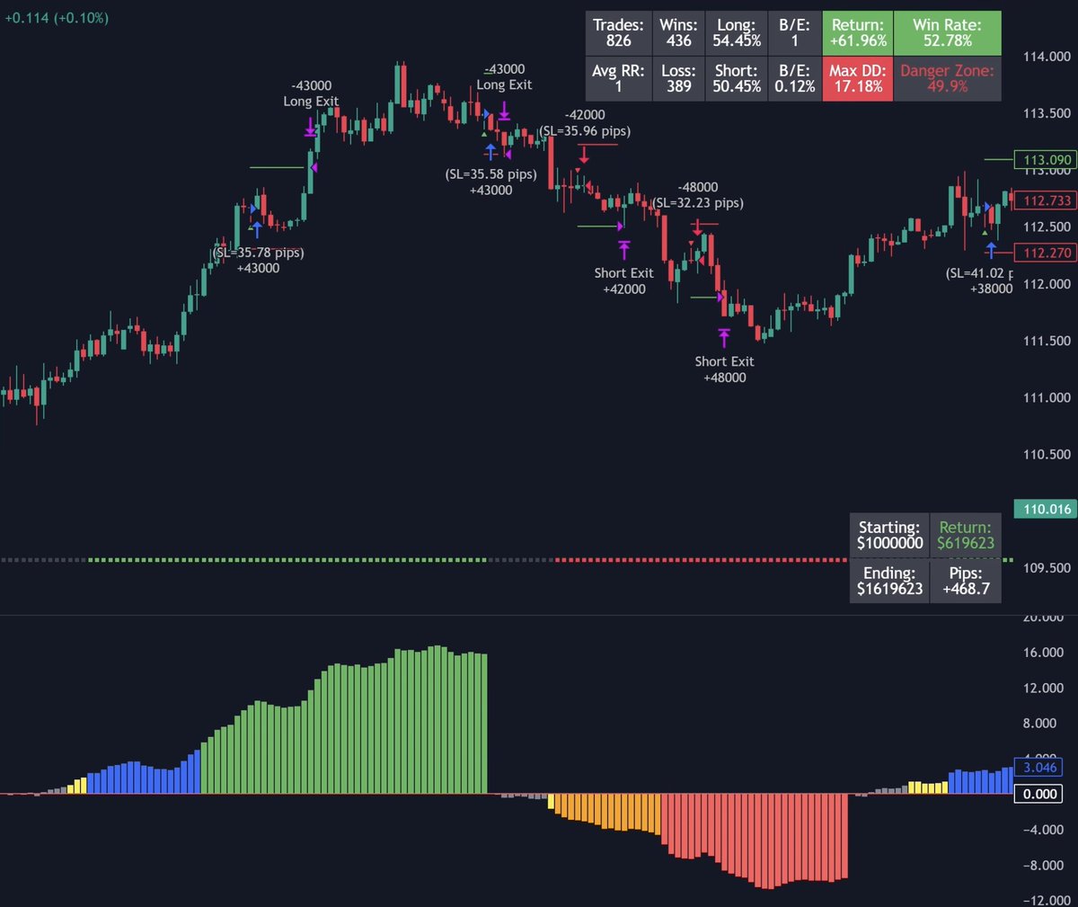 Tanımıyorsanız sizi Matthew ile tanıştırayım. <a href="/TradeWisdom/">The Art of Trading</a> 

Kendisi TradingView üzerinden sonuçları şişirilmiş olmayan gerçek stratejiler tasarlayıp yayınlayan severek takip ettiğim bir Koder ve Stratejist