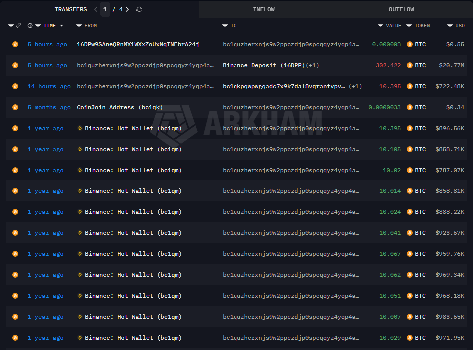 OnchainDataNerd's tweet photo. 5 hours ago, this $BTC whale deposited 302.4 $BTC (~$20.77M) into #Binance.

Last year, he accumulated 523.7 $BTC at avg entry ~$97k --> his realized loss is ~$8.56M if sold at current price.

Just now, he still owns 200.5 $BTC ($13.77M) with unrealized loss ~$5.67M

Address:
https://t.co/LBdxGQvJj9