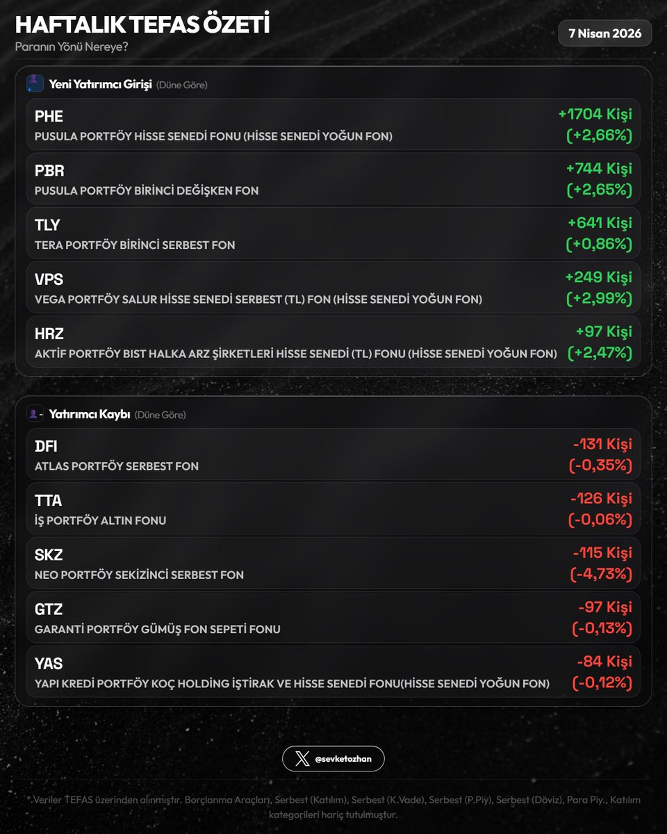 sevketozhan's tweet image. 📊 Günlük TEFAS Özeti — 7 Nisan 2026

Resim 1
🏆 En Çok Kazandıranlar
  1. #HKM  +4,28%
  2. #BOS  +3,98%
  3. #IVY  +3,35%

💔 En Çok Kaybedenler
  1. #SKZ  -7,18%
  2. #TGR  -5,05%
  3. #SNY  -2,02%

Resim 2
🟢 En Fazla Giriş
  1. #TLY  +₺673.6M  (+0,66%)
  2. #PHE  +₺533.6M
