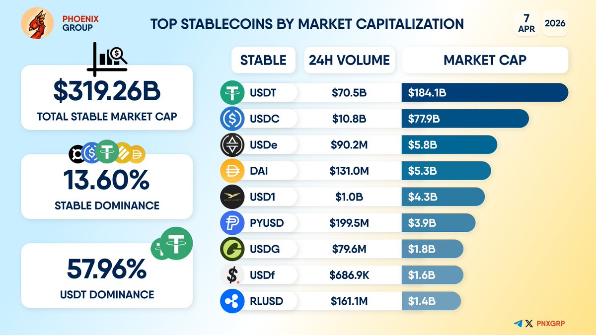 pnxgrp's tweet image. TOP #STABLECOINS BY MARKET CAPITALIZATION                                          
                                          
TOTAL #STABLE MARKET CAP - $319.26B 
                                          
STABLE DOMINANCE - 13.60%
