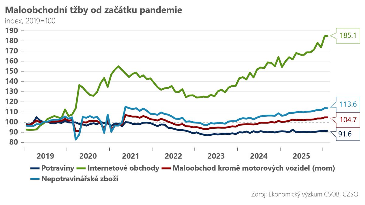 Analytici ČSOB tweet media