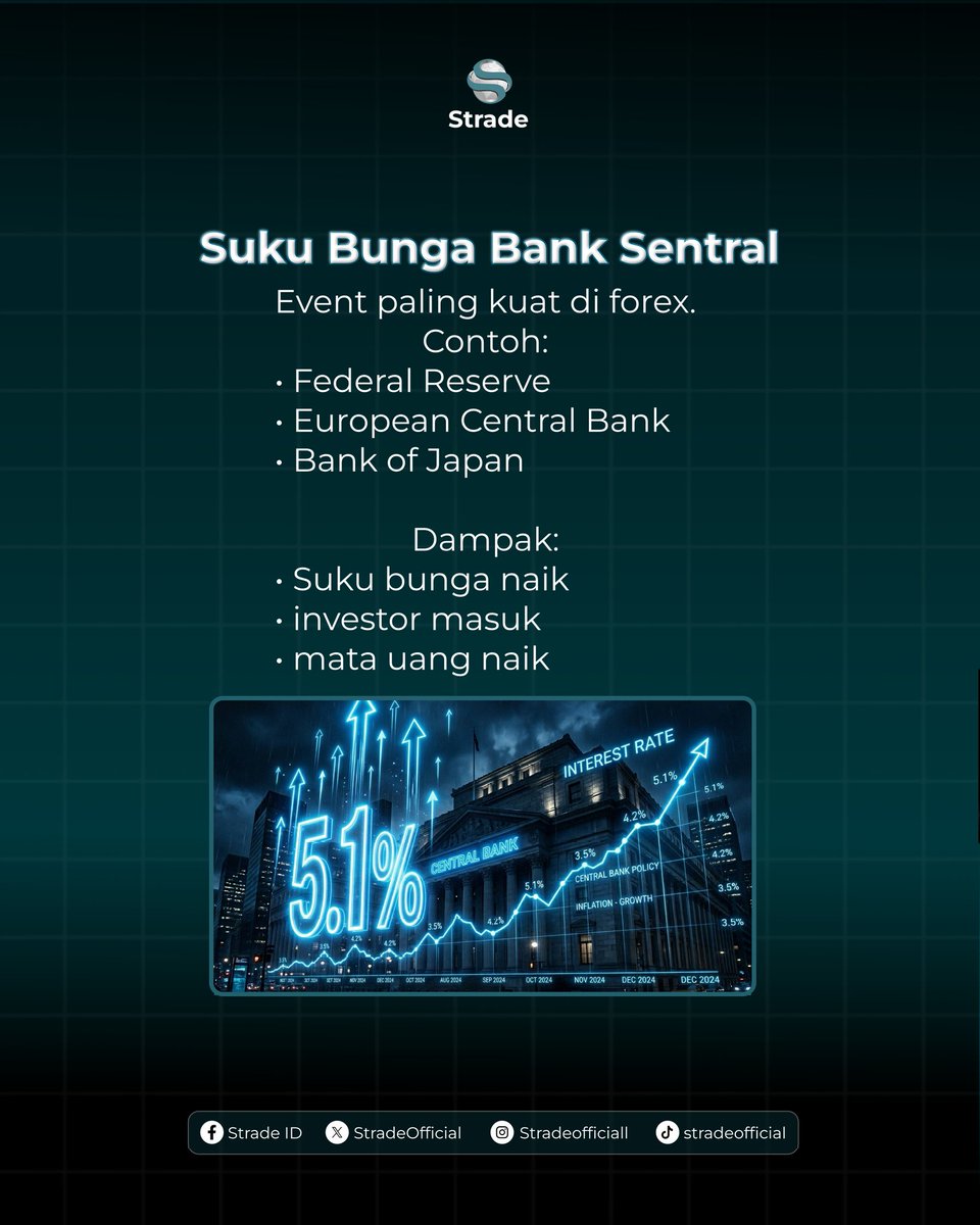 StradeOfficial's tweet photo. 🚨Trader Forex Wajib Tahu
 Event yang Paling Sering Bikin Pasar Gila:
• Inflasi (CPI)
• Suku Bunga The Fed, ECB, BoJ
• Non-Farm Payroll (NFP)
• Pidato Ketua Bank Sentral
Satu data saja bisa bikin mata uang anjlok atau melonjak keras
Cek Economic Calendar dulu sebelum trading! https://t.co/3roy0YVe2c