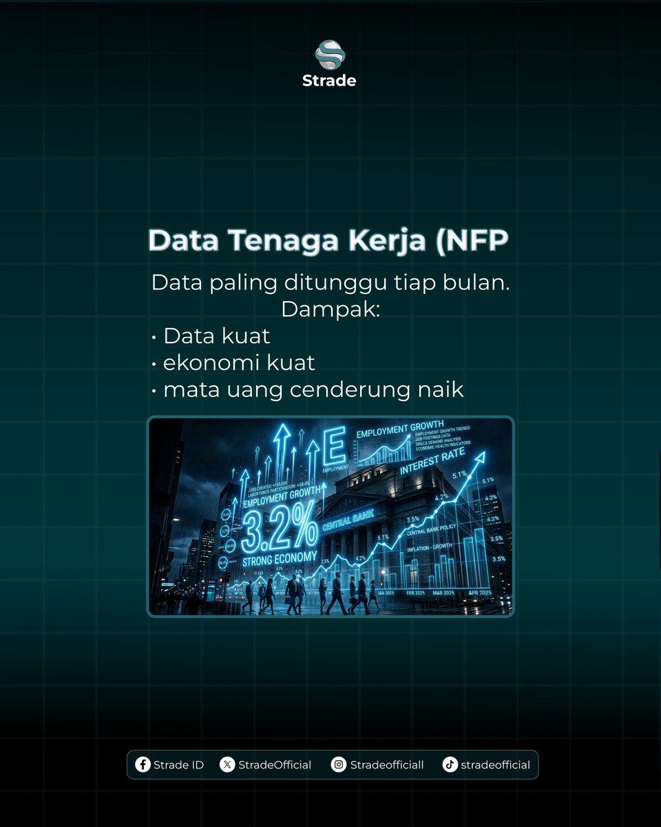 StradeOfficial's tweet photo. 🚨Trader Forex Wajib Tahu
 Event yang Paling Sering Bikin Pasar Gila:
• Inflasi (CPI)
• Suku Bunga The Fed, ECB, BoJ
• Non-Farm Payroll (NFP)
• Pidato Ketua Bank Sentral
Satu data saja bisa bikin mata uang anjlok atau melonjak keras
Cek Economic Calendar dulu sebelum trading! https://t.co/3roy0YVe2c