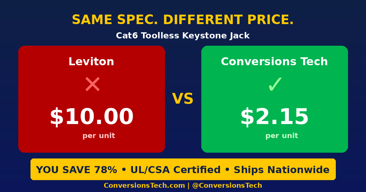ConversionsTech's tweet photo. POV: you've been paying $10 for keystones like a chump. 78% savings is NOT a typo. #DataComm #ElectricianLife https://t.co/5lW79OdGsr