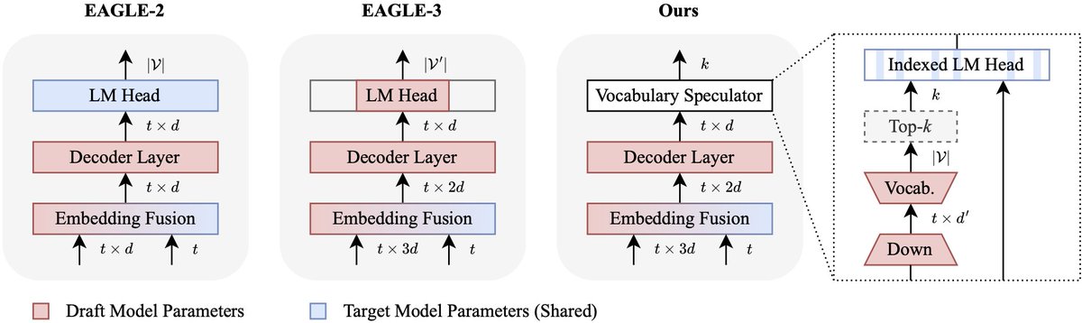 YoungDKwon1's tweet photo. ๐ Excited to share that our paper "Speculative Decoding with a Speculative Vocabulary" has been accepted at ACL 2026 Findings!
Congrats Miles, @ruiruiliii, @kouris_a, and @SIVenieris!
Paper: https://t.co/22wJVEOjlS
#ACL2026 #SpeculativeDecoding #EfficientInference #LLM https://t.co/njbv6dT5Da