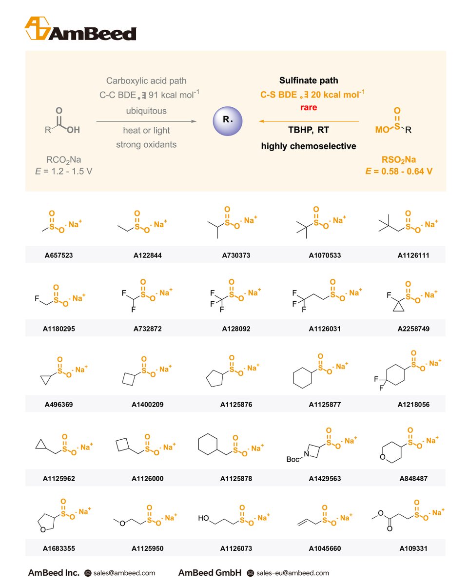ambeedinfo's tweet photo. #𝐏𝐫𝐨𝐝𝐮𝐜𝐭𝐒𝐩𝐨𝐭𝐥𝐢𝐠𝐡𝐭 🧪 | 𝐀𝐥𝐤𝐲𝐥 𝐒𝐨𝐝𝐢𝐮𝐦 𝐒𝐮𝐥𝐟𝐢𝐧𝐚𝐭𝐞𝐬

Sodium sulfinates have emerged as versatile and practical reagents in modern organic synthesis.

Compared to their more common counterparts, carboxylic acids, they exhibit significantly lower bond dissociation energies, enabling easier homolytic cleavage to generate alkyl radicals. This relatively weak C–S bond makes sulfinates efficient radical precursors under mild conditions, avoiding the need for strong oxidants, high temperatures, photochemical activation, or transition-metal catalysts often required for carboxylic acids.

📚 Reference:
https://t.co/iVwbHExlZw

✨ In addition to their role in radical chemistry, sulfinate salts serve as convenient and stable alternatives to traditional sulfonylating agents such as sulfonyl chlorides.

They are widely used to introduce the sulfonyl (–SO₂–) group into diverse molecules, including sulfones, sulfonamides, and sulfonyl fluorides, which are important in pharmaceuticals, agrochemicals, and materials science.

🧬 Furthermore, sulfinates can be transformed into various sulfur-containing compounds, such as sulfonyl nitrites, sulfonyl cyanides, disulfides, and sulfoxides.

🔗 Explore more:
https://t.co/y5pQDI5Po9

#ProductSpotlight #AmBeed #OrganicSynthesis #RadicalChemistry #Sulfonylation #SulfurChemistry #BuildingBlocks #DrugDiscovery