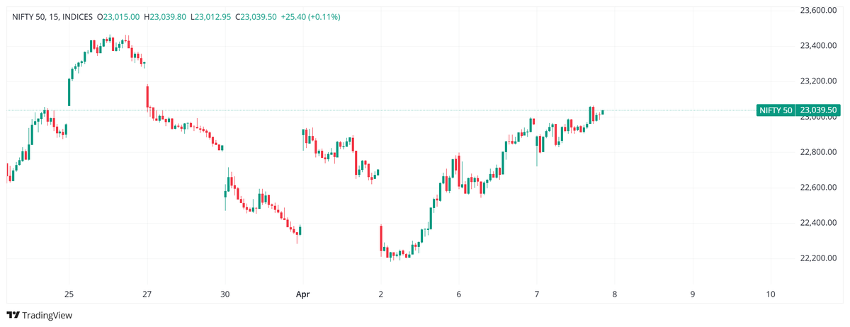 AplombInvest's tweet photo. 🚀 Bullish Call Play!
Buying 22850 CE @ ₹55 for 13th April expiry 🔥
Strong momentum expected — targeting quick gains on the upside!
Stop Loss: ₹25
Risk per lot: ₹1,950 (55-25) × 65 lot size
Who’s loading up on this CE? Let’s ride the wave! 💪
This only for Paper Trade.
#Nifty #OptionsTrading #Bullish