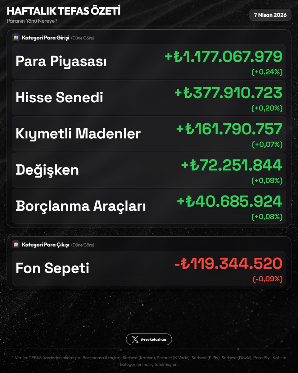 sevketozhan's tweet image. 📊 Günlük TEFAS Özeti — 7 Nisan 2026

Resim 1
🏆 En Çok Kazandıranlar
  1. #HKM  +4,28%
  2. #BOS  +3,98%
  3. #IVY  +3,35%

💔 En Çok Kaybedenler
  1. #SKZ  -7,18%
  2. #TGR  -5,05%
  3. #SNY  -2,02%

Resim 2
🟢 En Fazla Giriş
  1. #TLY  +₺673.6M  (+0,66%)
  2. #PHE  +₺533.6M