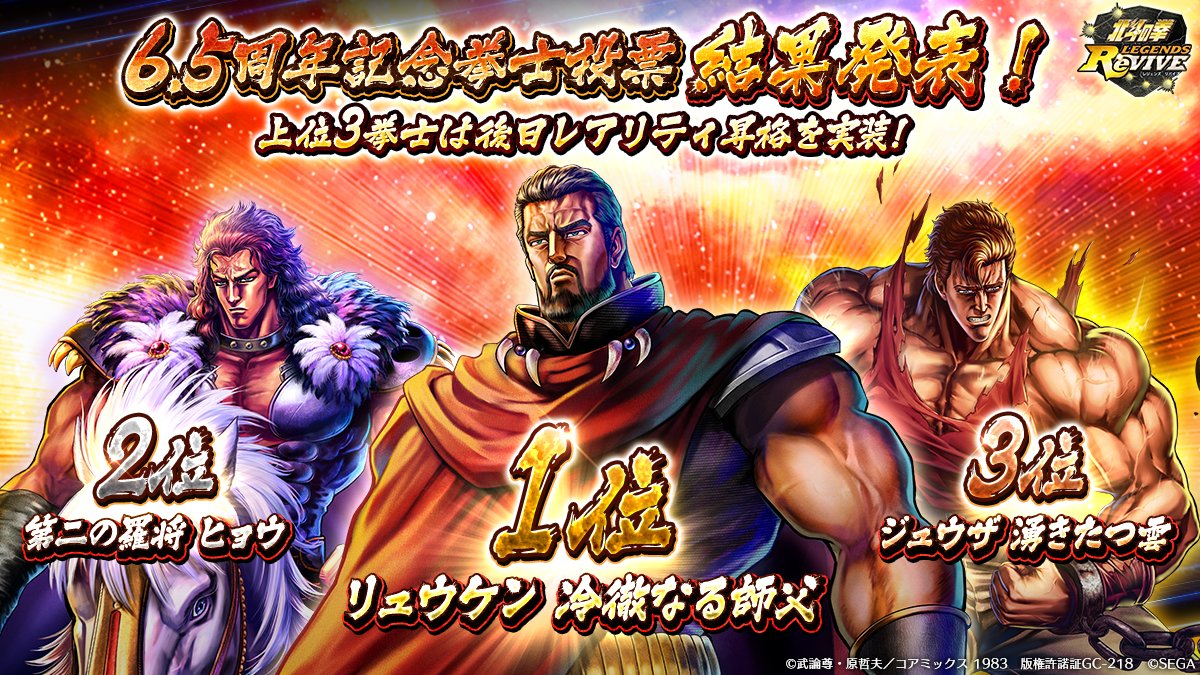 hokuto_revive's tweet photo. 【「6.5周年記念拳士投票」結果発表！】

北斗リバイブ6.5周年を記念して開催しておりました「6.5周年記念拳士投票」の最終結果を公開しました！
上位3位に選ばれた拳士は、6月より順次レアリティ昇格を実装予定です。
詳細はお知らせをご確認ください。
https://t.co/4HiadJC4RY

#北斗リバイブ https://t.co/Eu5CmJRlnn