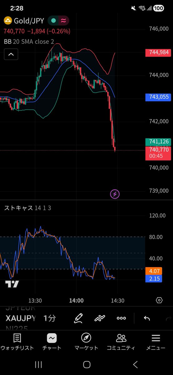 XWUS3426's tweet photo. fx爆益感謝😊
#XAUJPY
#fx https://t.co/WPWOVQGeHI