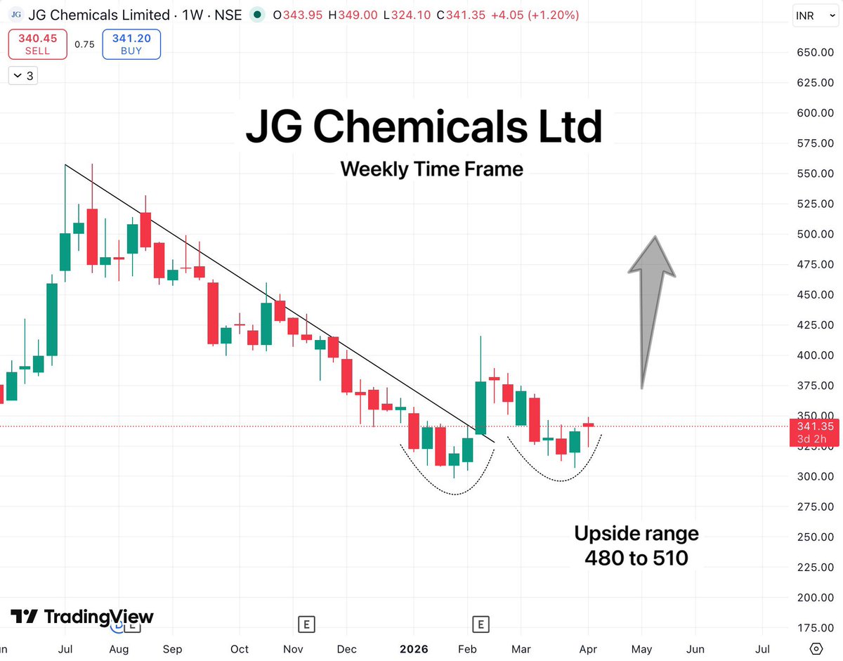 TradeTeam_'s tweet image. JG Chemicals updated chart

Price has formed a double bottom exactly around my entry zone, indicating strong support. The structure looks solid and suggests the stock is building a base before a potential breakout.

#StockMarketIndia #BreakoutStock #StocksToWatch #StocksInFocus