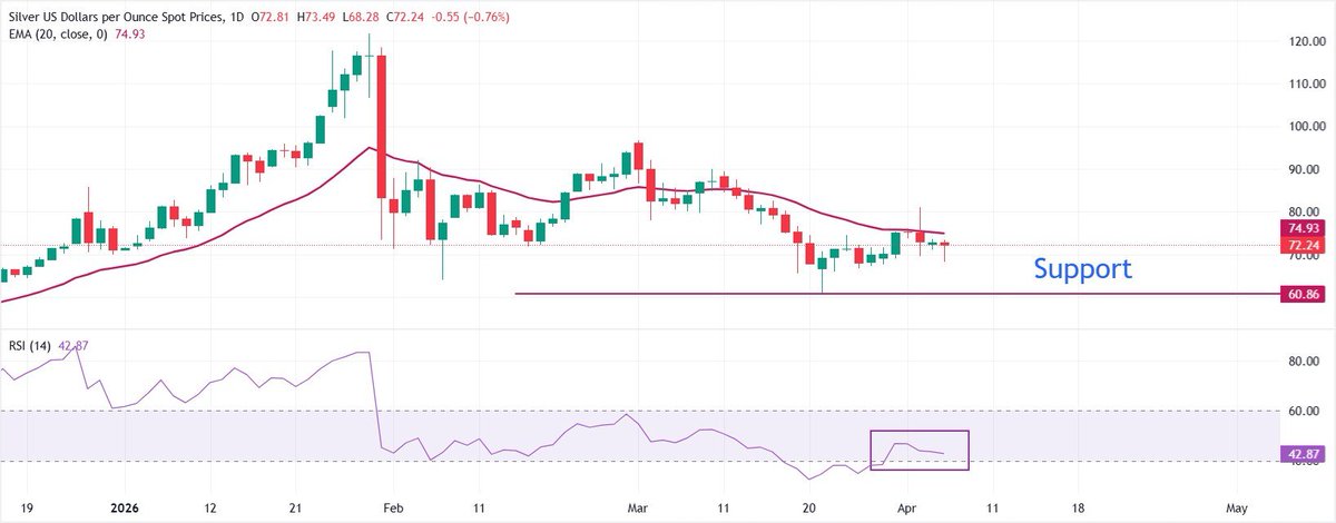 ClarkeAmelia1's tweet photo. 🚨 Silver consolidating 👀

XAG/USD holds above $72 as markets await Iran’s decision on the Strait of Hormuz.

Price action remains sideways amid rising uncertainty.

👉 Range-bound until a clear catalyst hits

#Silver #Forex #Trading https://t.co/EjkdPuxilj