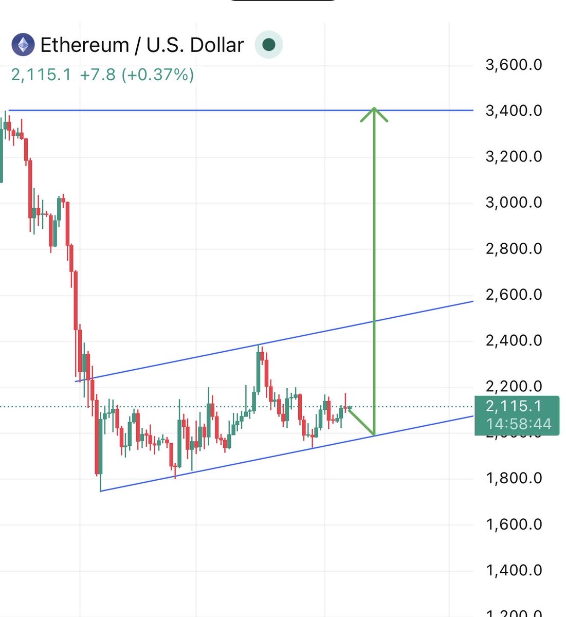 RoccobullboTTom's tweet image. #ETHERIUM accumulation from $2300 - $1800 ✅

When $ETH leave this station then we can see above $3000 🚀🚀🚀