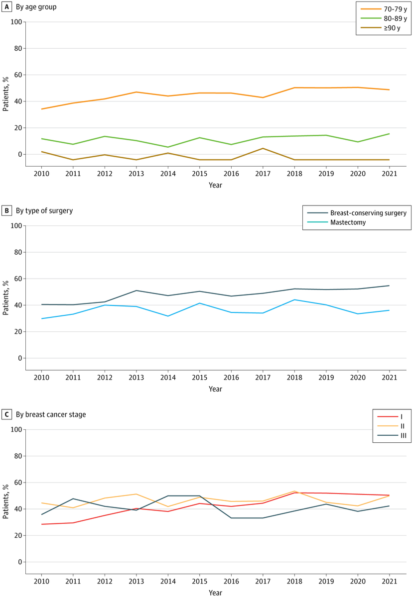 JAMANetworkOpen's tweet photo. In women ≥70 years with nonmetastatic #TripleNegative #BreastCancer, #AdjuvantChemotherapy was associated with improved breast cancer–specific and overall survival compared to no chemotherapy. https://t.co/ULPTmFp3PB https://t.co/RAhCEzyQKy