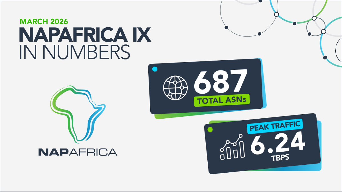 NAPAfrica_IX's tweet image. NAPAfrica Update (March 2026): Take a look at the latest stats reflecting our members and consolidated traffic growth. For more detailed insights, visit hubs.ly/Q049Pb5W0 #AfricaPeering #IXP #Peering
