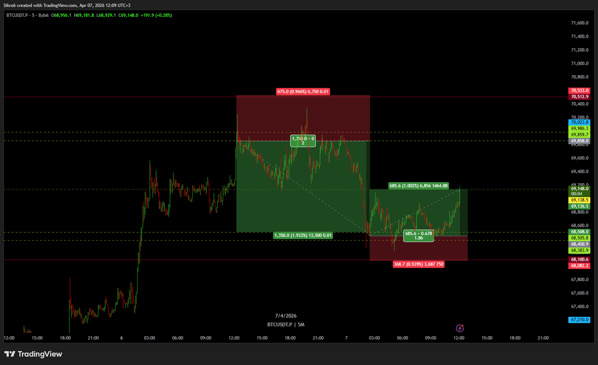 CBATrades's tweet photo. $BTC https://t.co/ivZnVkeB3I