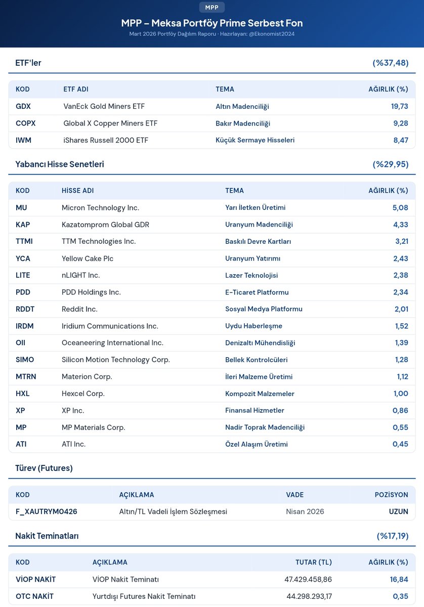 Ekonomist2024's tweet image. #mpp meksa portföy prime serbest fon 31 mart 2026 portföy dağılımı.