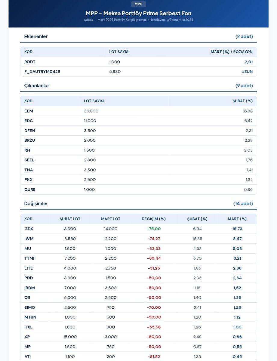 Ekonomist2024's tweet image. #mpp meksa portföy prime serbest fon 31 mart 2026 portföy dağılımı.