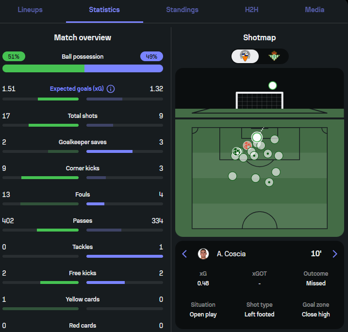 Per tancar definitivament el partit del diumenge, vull recordar que l'equip va generar una mica més xG que el rival tot i perdre 1-3, el 30% del valor del Betis ve del rebot que propicia el 3r gol, i nosaltres vam tenir aquesta al 10' que segur hagués canviat el guió del partit.