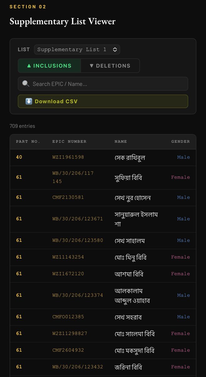 Souptik_H's tweet photo. https://t.co/tU2AibIUAj
SIR Deletion Data Repository is now live. You can view booth-wise deletion analysis, latest inclusion-exclusion data and also download digitized raw data as CSV.
#FreeTheData #DataJustice https://t.co/ffHLXCZRe3