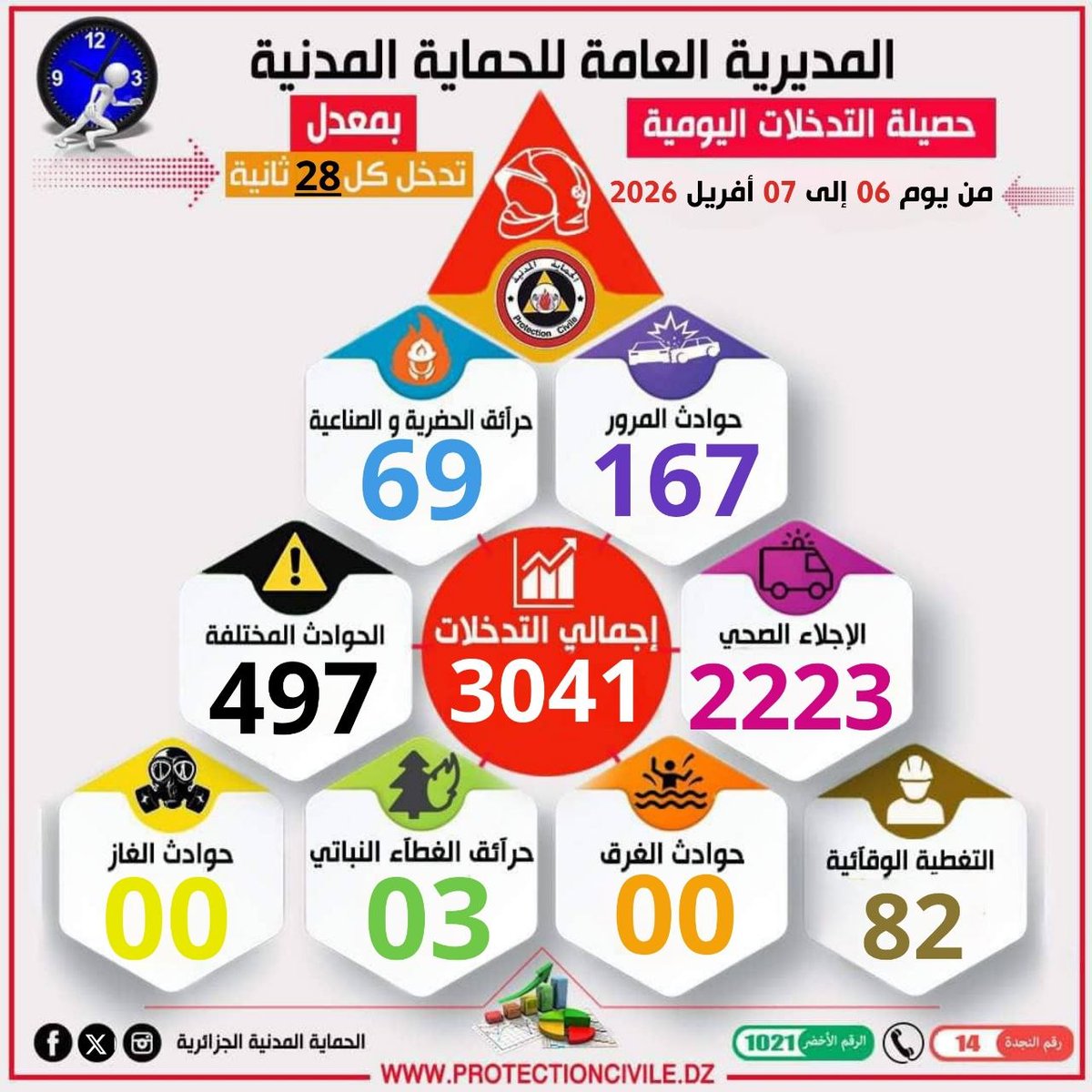 Protection Civile_dz الحماية المدنية الجزائر tweet media