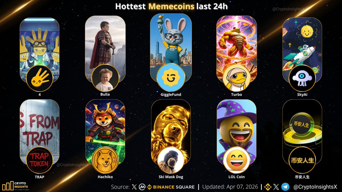 CryptoInsightsX's tweet image. Hottest #Memecoins last 24h🔥🔥🔥

$GIGGLE @GiggleFundBSC 
$BULLA @BULLAMASCOT
$TURBO @TurboToadToken 
$4 @4onbsc 
$SKYAI @SKYAIpro 
$SKI @Ski_CTO 
$HACHIKO @HachikoInuCTO 
$LOL @lolonsollol
$TRAP @Traponsolana
$币安人生 #币安人生

#CryptoMarket #CryptoAlpha